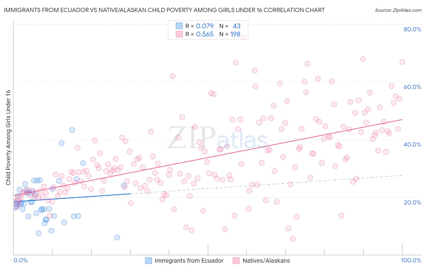 Immigrants from Ecuador vs Native/Alaskan Child Poverty Among Girls Under 16