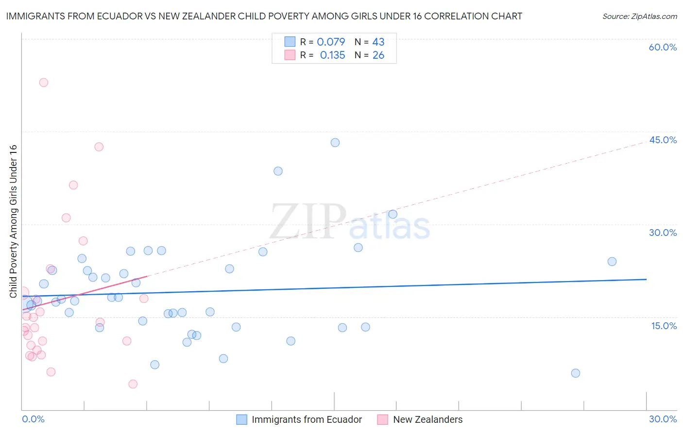 Immigrants from Ecuador vs New Zealander Child Poverty Among Girls Under 16