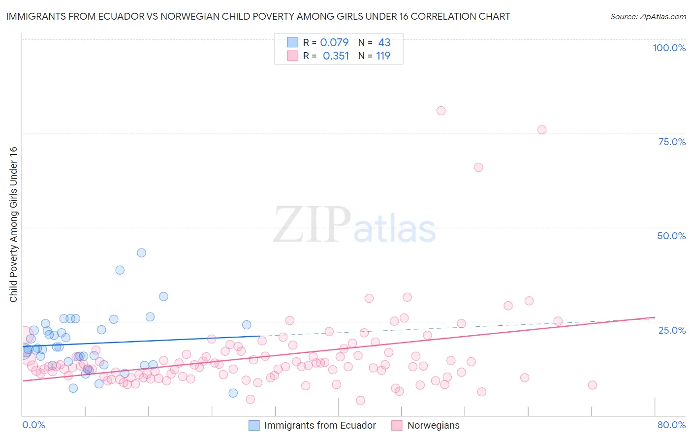 Immigrants from Ecuador vs Norwegian Child Poverty Among Girls Under 16