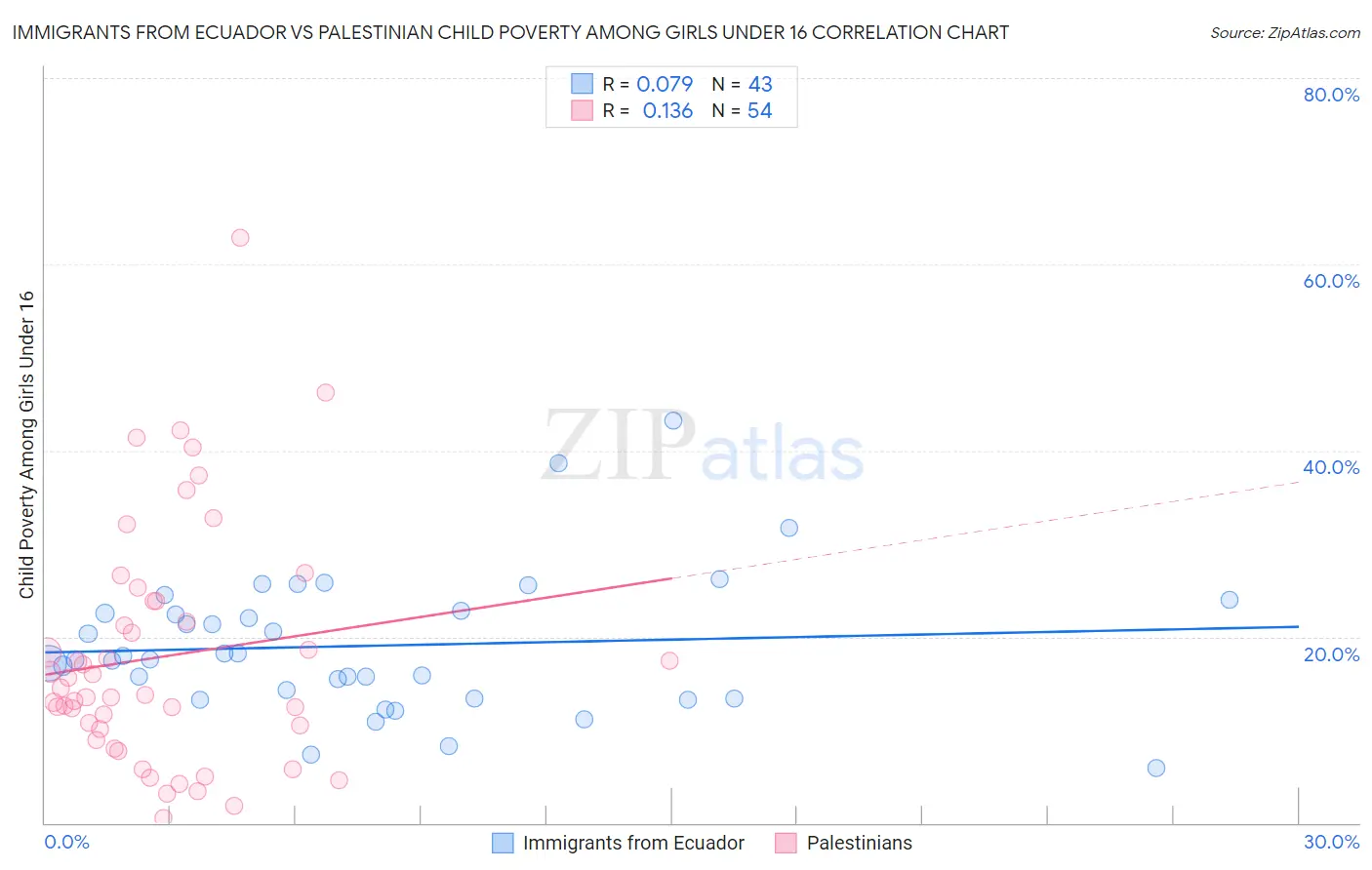 Immigrants from Ecuador vs Palestinian Child Poverty Among Girls Under 16