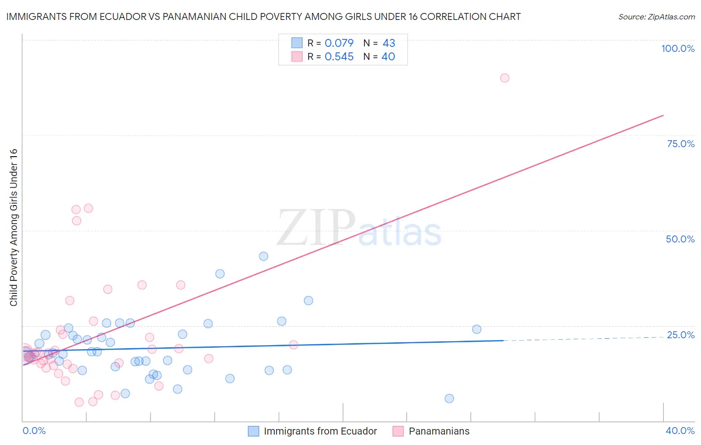 Immigrants from Ecuador vs Panamanian Child Poverty Among Girls Under 16