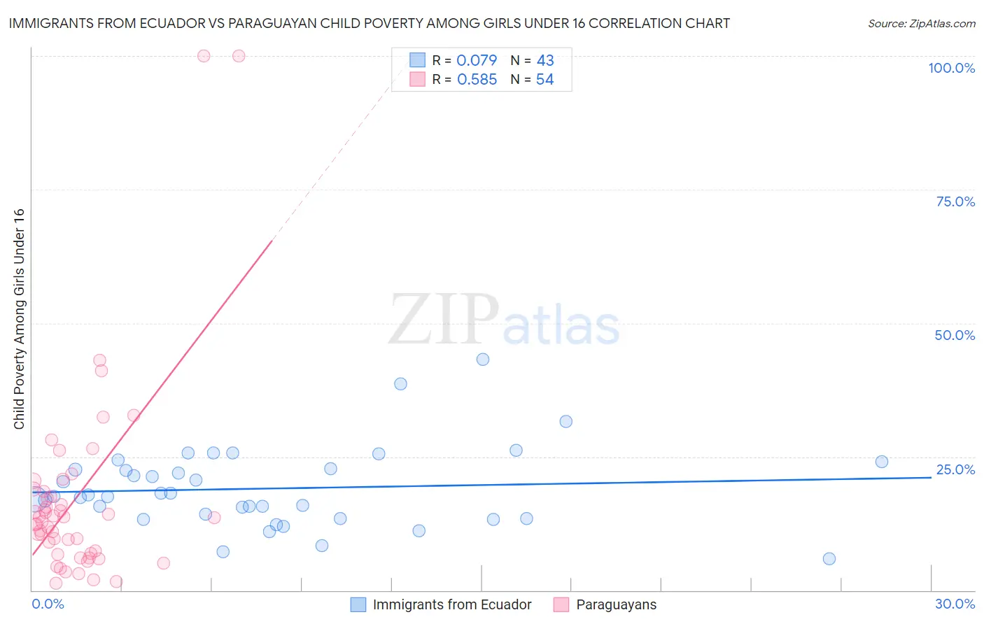 Immigrants from Ecuador vs Paraguayan Child Poverty Among Girls Under 16