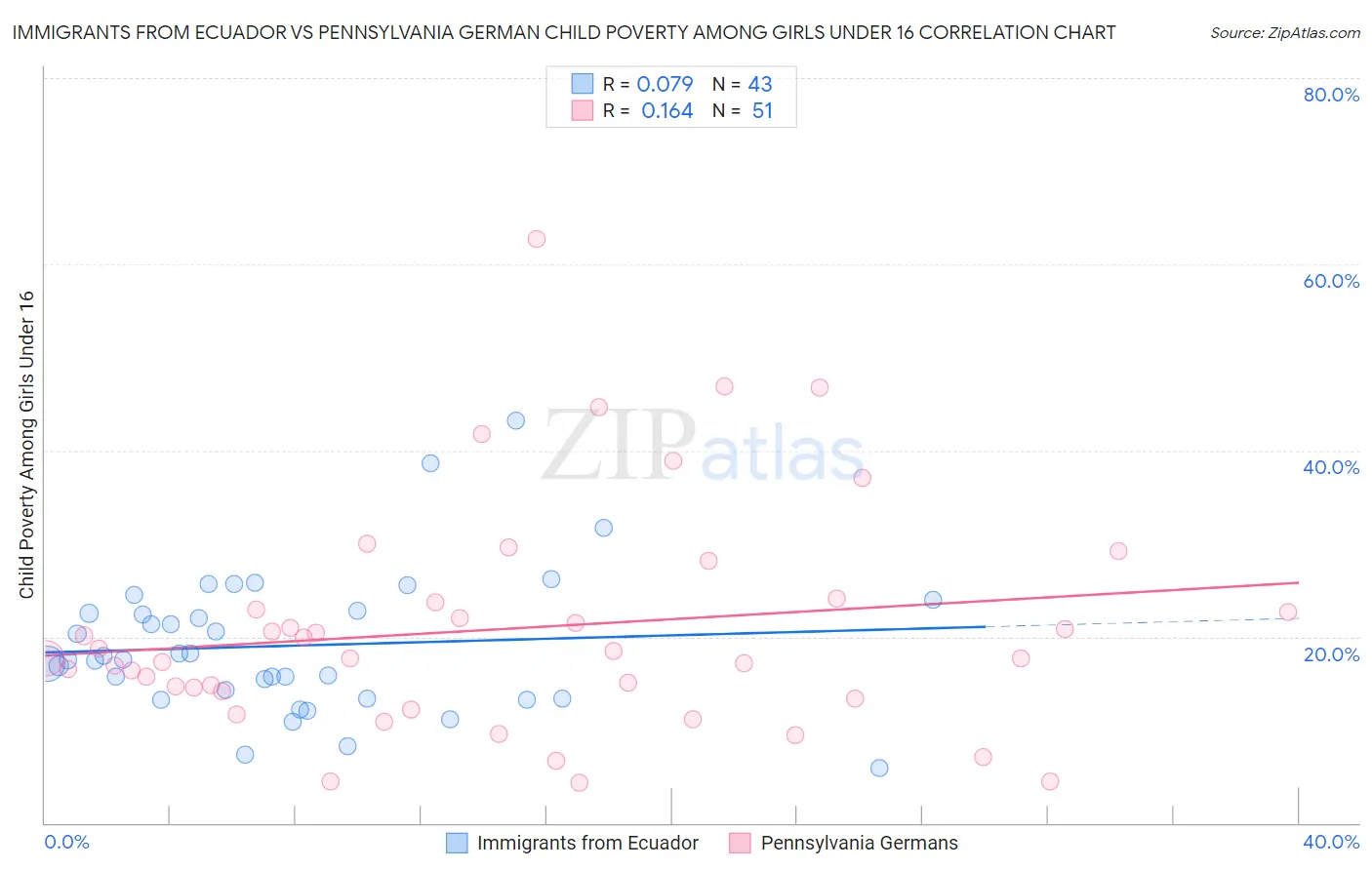 Immigrants from Ecuador vs Pennsylvania German Child Poverty Among Girls Under 16