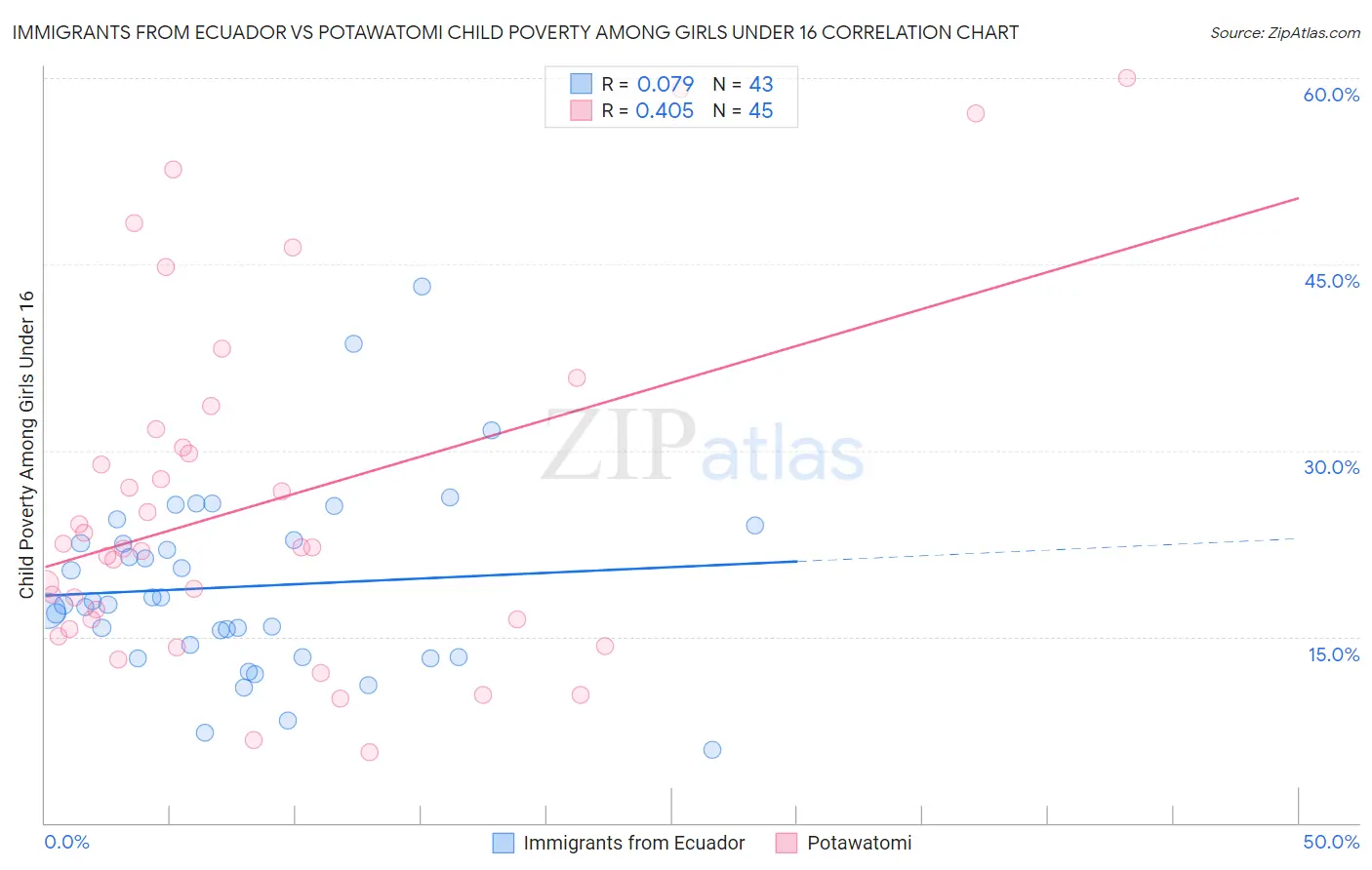 Immigrants from Ecuador vs Potawatomi Child Poverty Among Girls Under 16