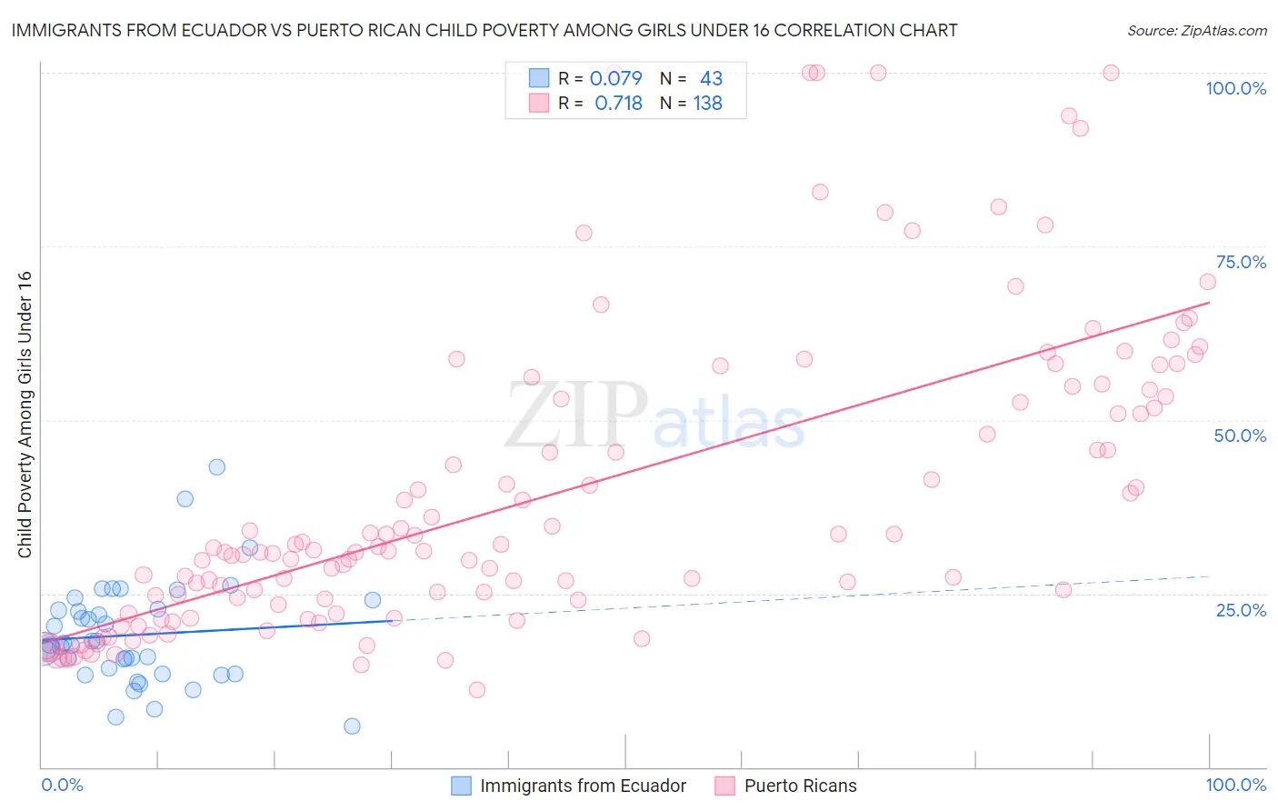 Immigrants from Ecuador vs Puerto Rican Child Poverty Among Girls Under 16