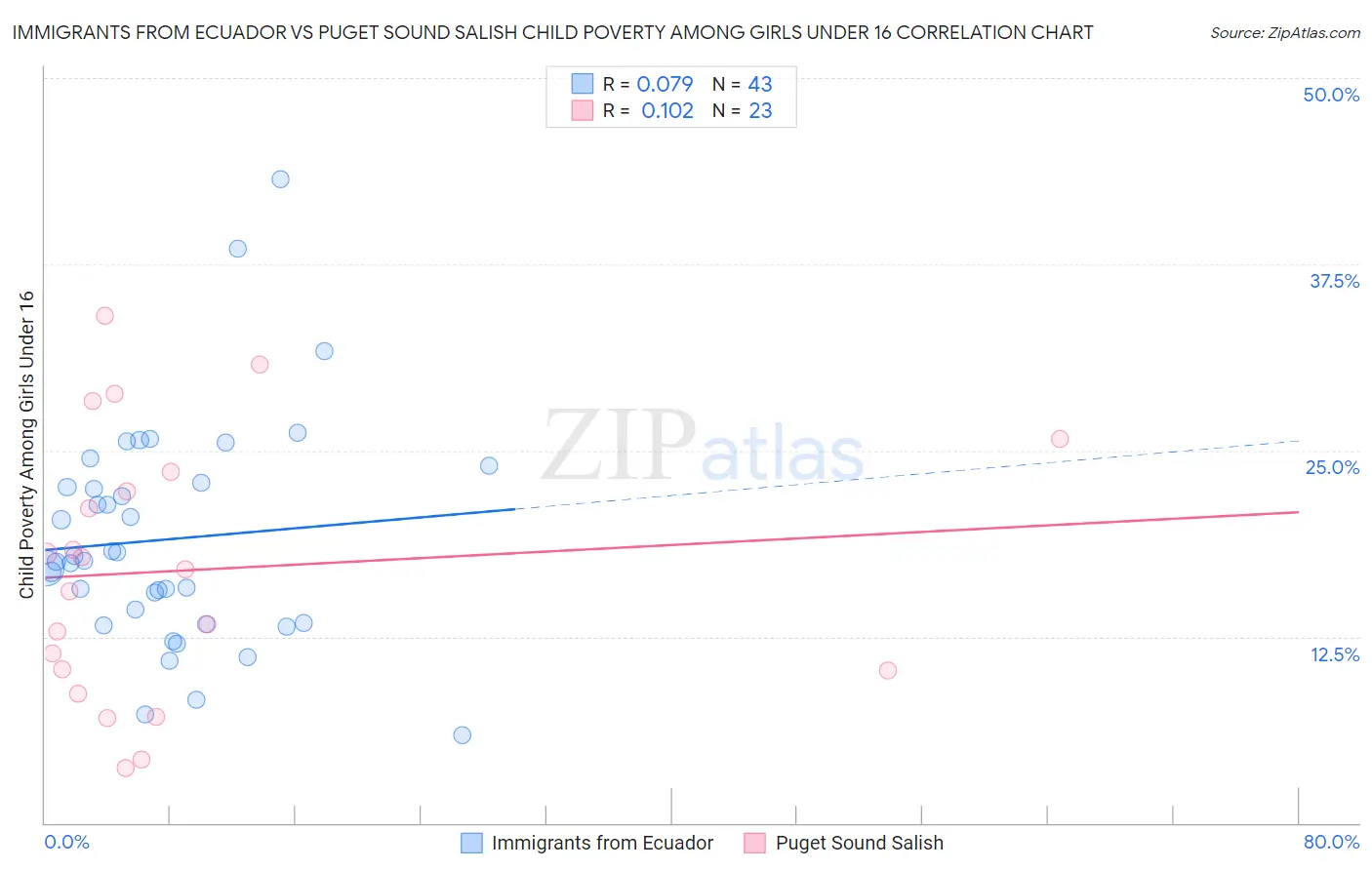 Immigrants from Ecuador vs Puget Sound Salish Child Poverty Among Girls Under 16