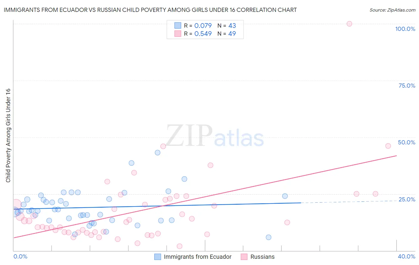 Immigrants from Ecuador vs Russian Child Poverty Among Girls Under 16