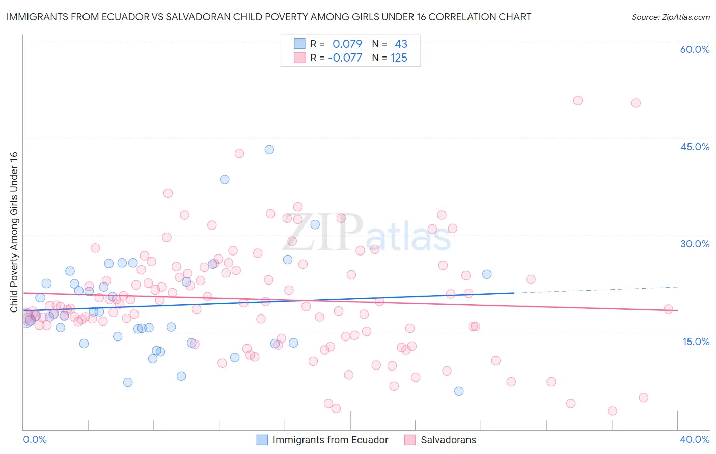 Immigrants from Ecuador vs Salvadoran Child Poverty Among Girls Under 16