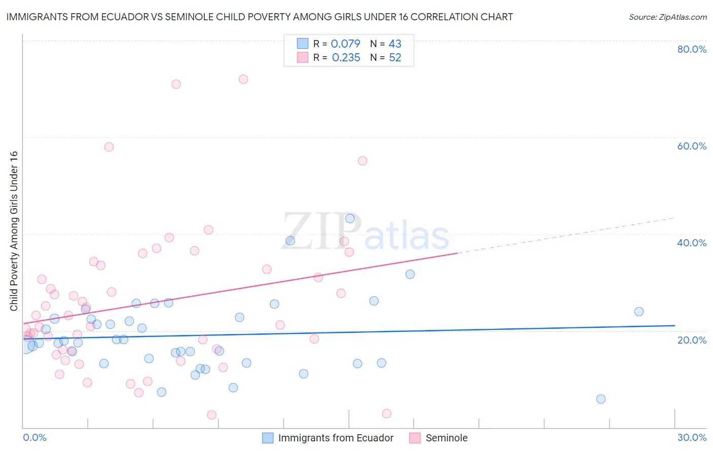 Immigrants from Ecuador vs Seminole Child Poverty Among Girls Under 16