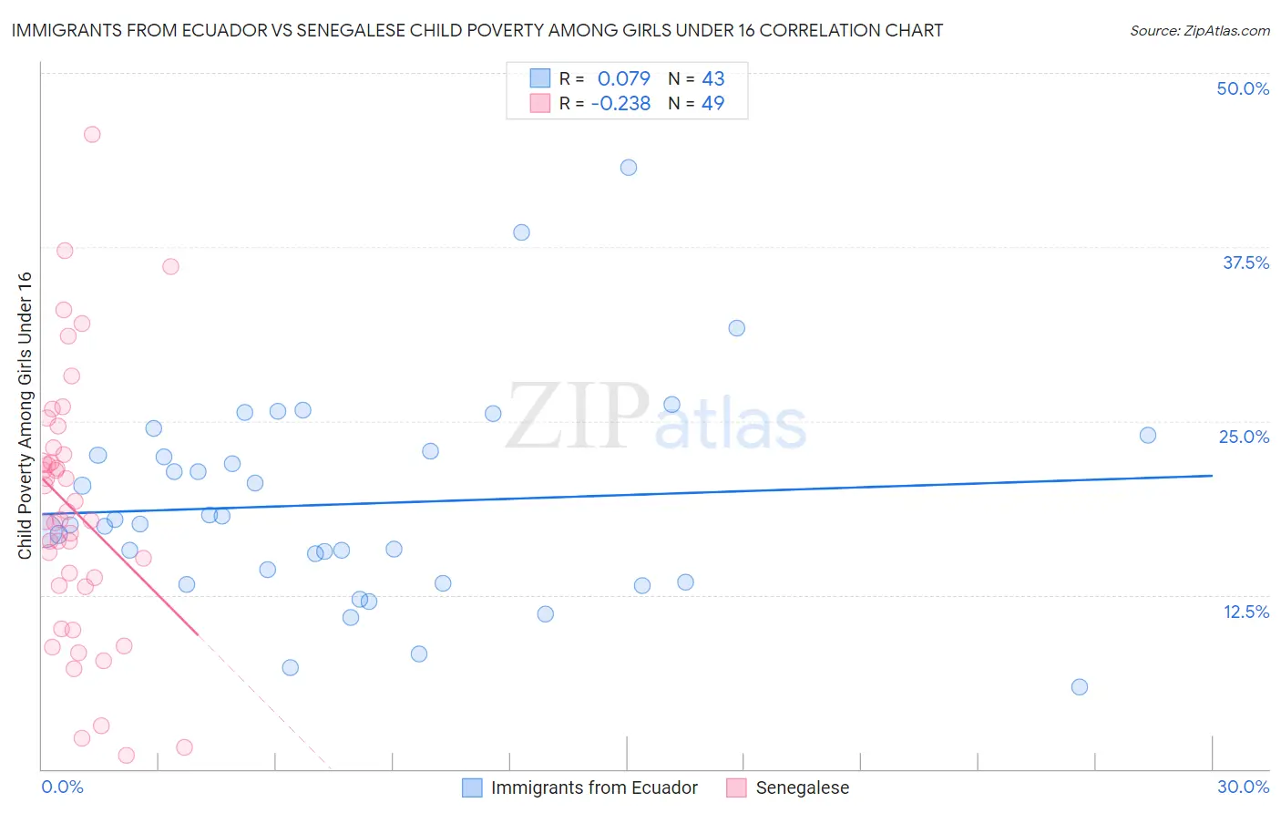 Immigrants from Ecuador vs Senegalese Child Poverty Among Girls Under 16