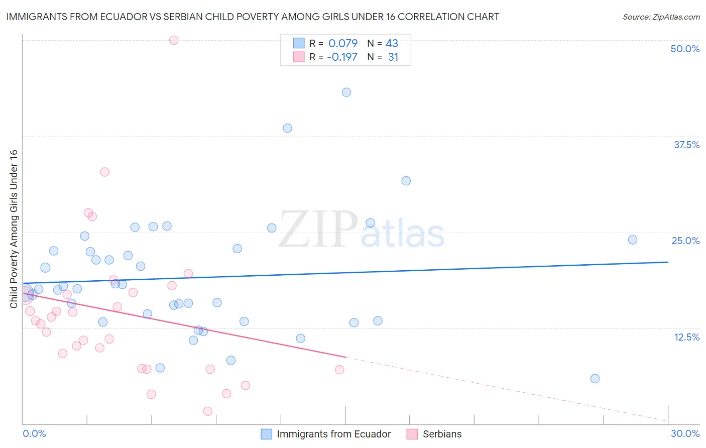 Immigrants from Ecuador vs Serbian Child Poverty Among Girls Under 16