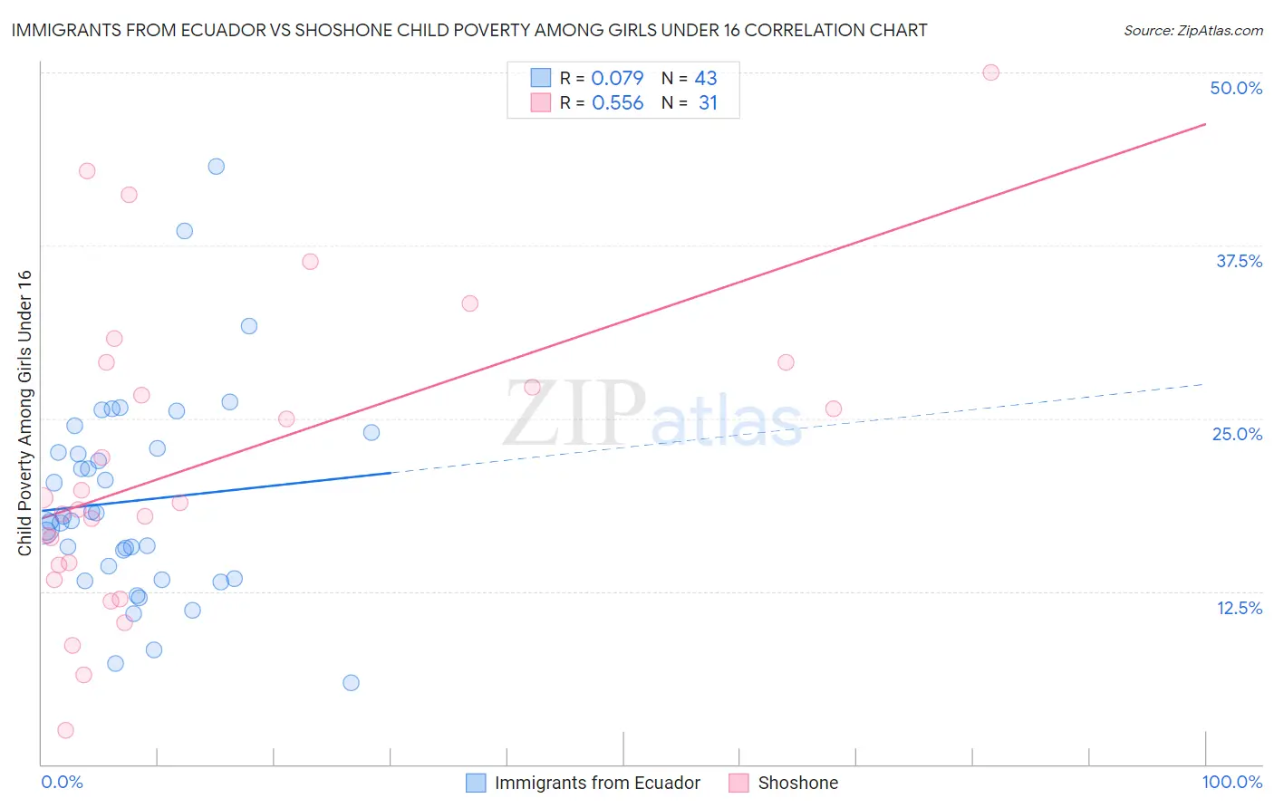 Immigrants from Ecuador vs Shoshone Child Poverty Among Girls Under 16