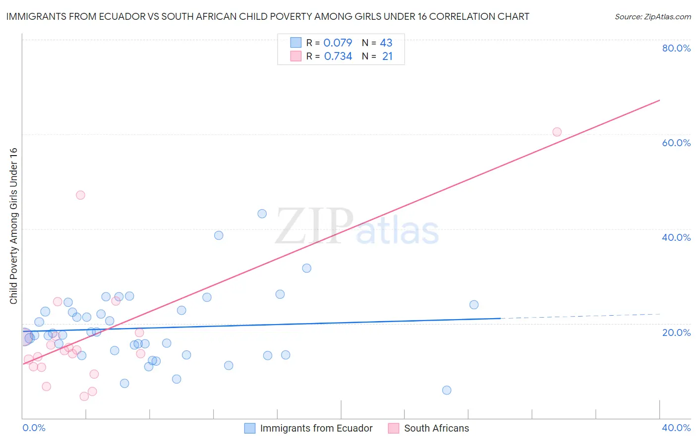 Immigrants from Ecuador vs South African Child Poverty Among Girls Under 16