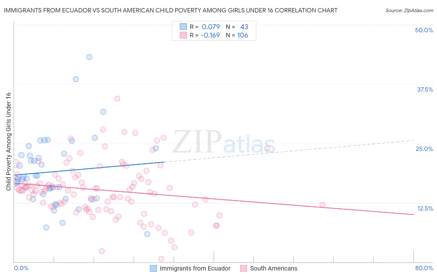 Immigrants from Ecuador vs South American Child Poverty Among Girls Under 16