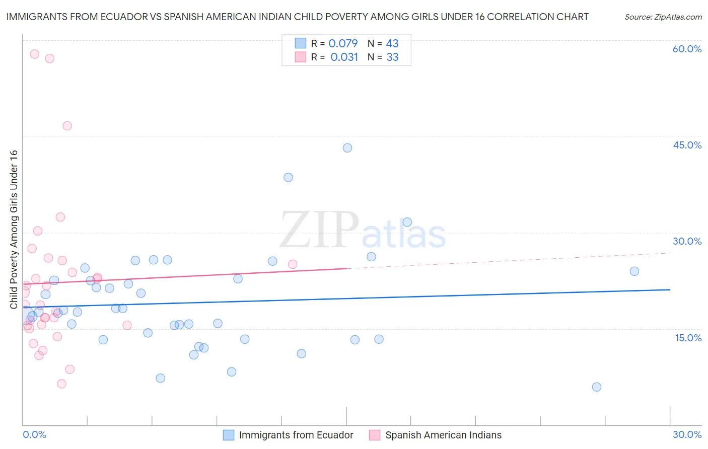 Immigrants from Ecuador vs Spanish American Indian Child Poverty Among Girls Under 16