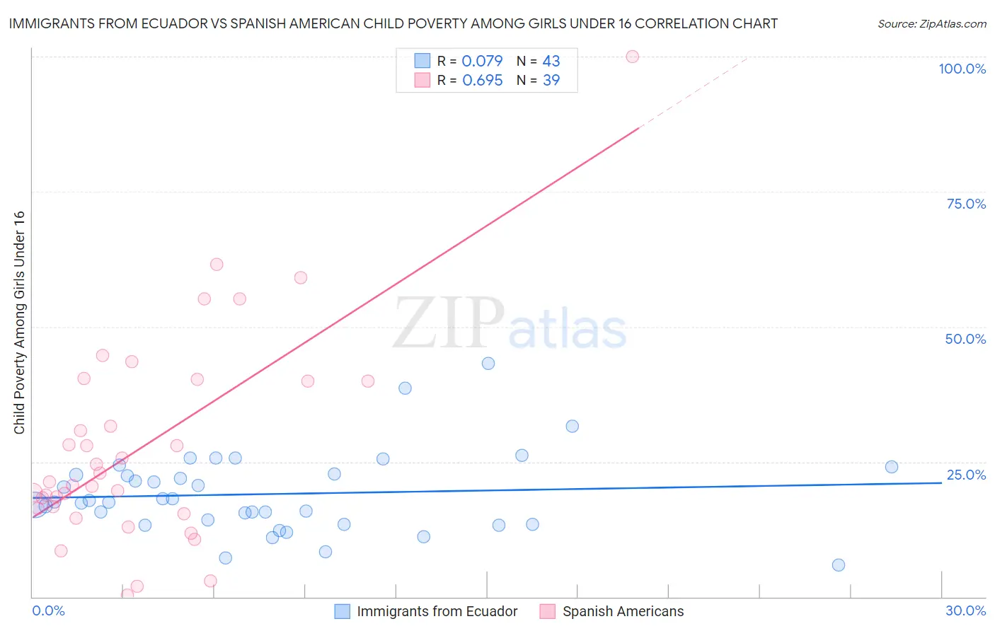 Immigrants from Ecuador vs Spanish American Child Poverty Among Girls Under 16