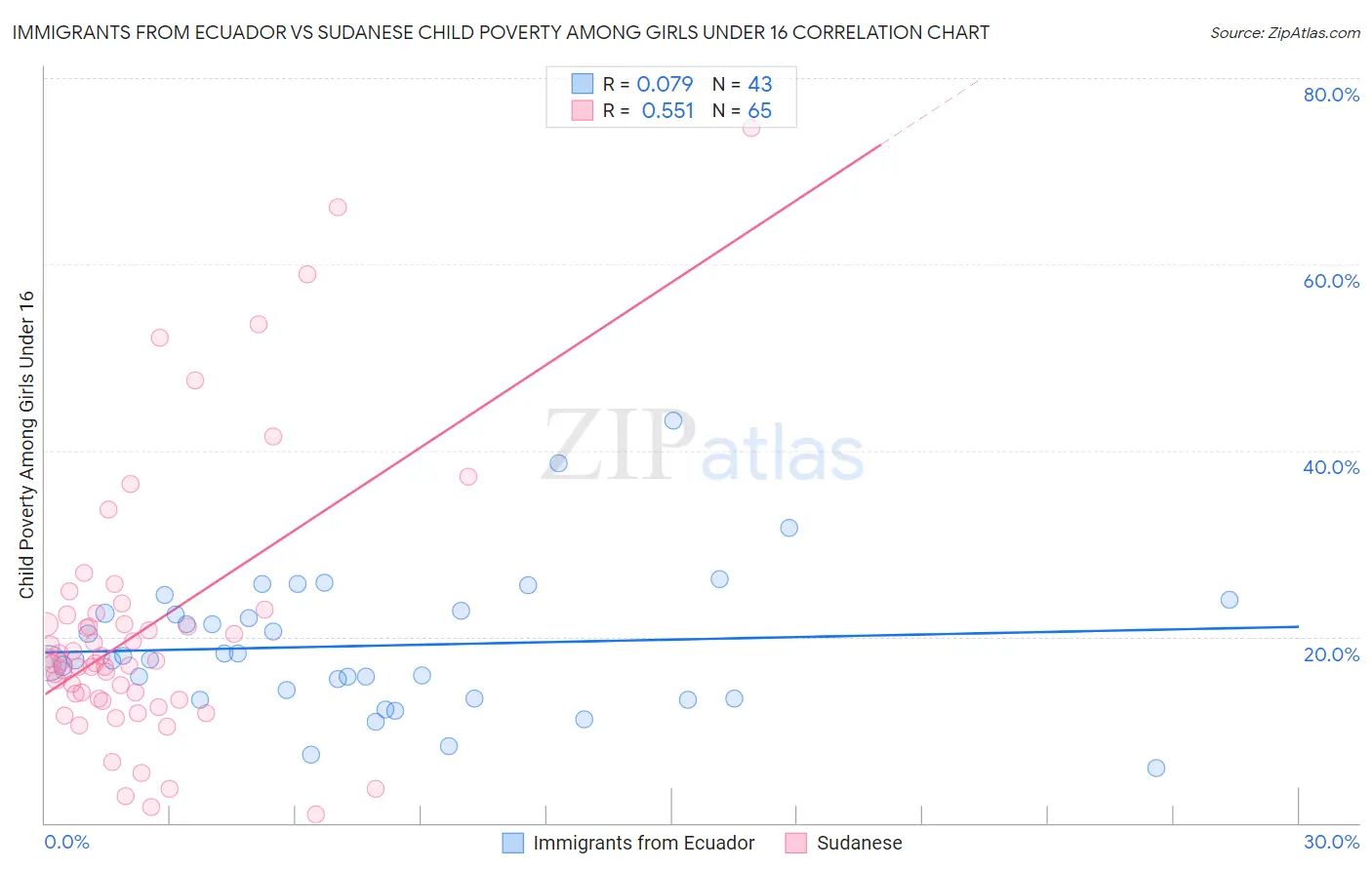 Immigrants from Ecuador vs Sudanese Child Poverty Among Girls Under 16