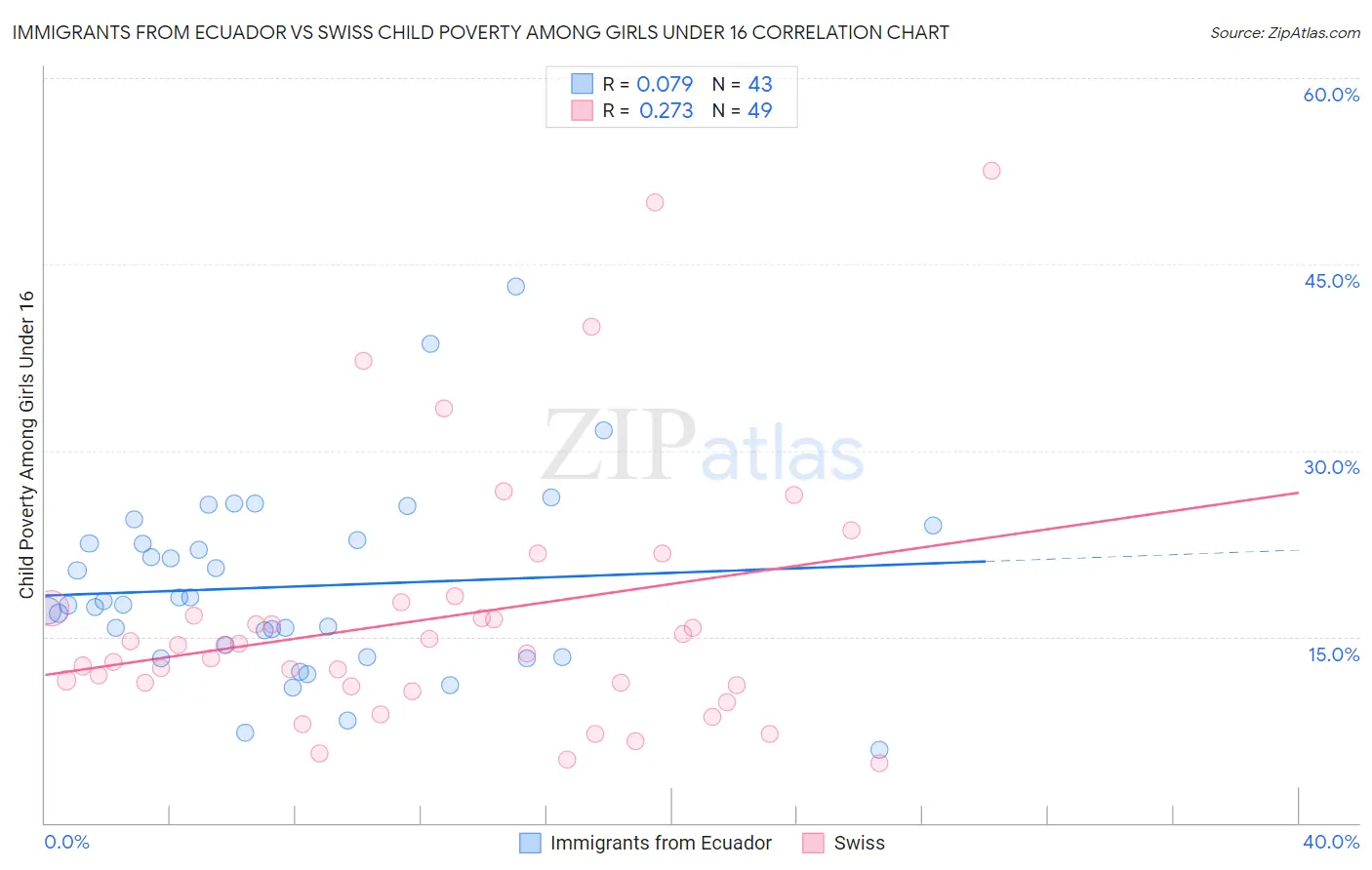 Immigrants from Ecuador vs Swiss Child Poverty Among Girls Under 16