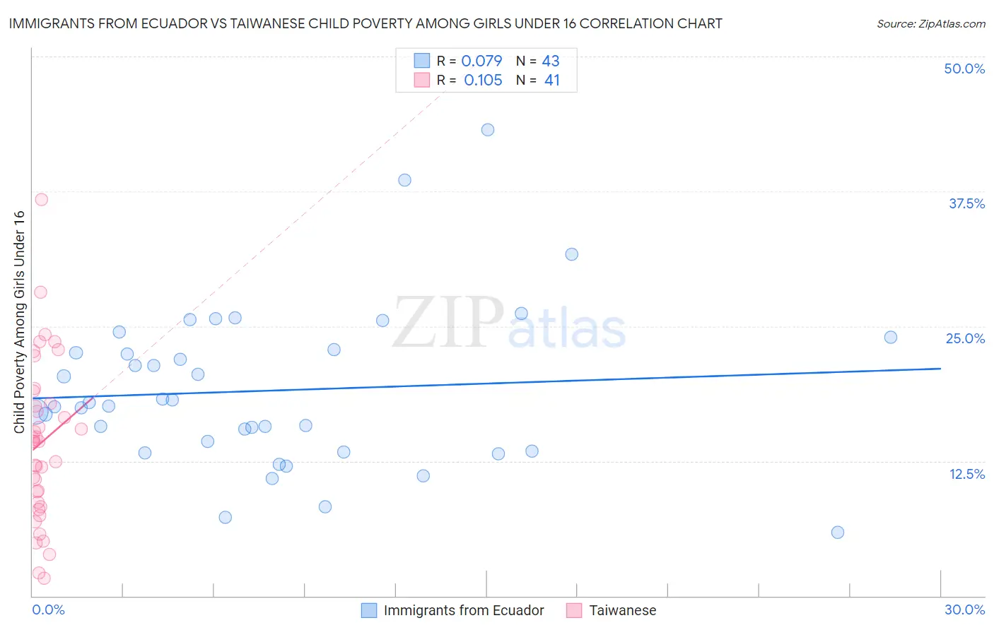 Immigrants from Ecuador vs Taiwanese Child Poverty Among Girls Under 16