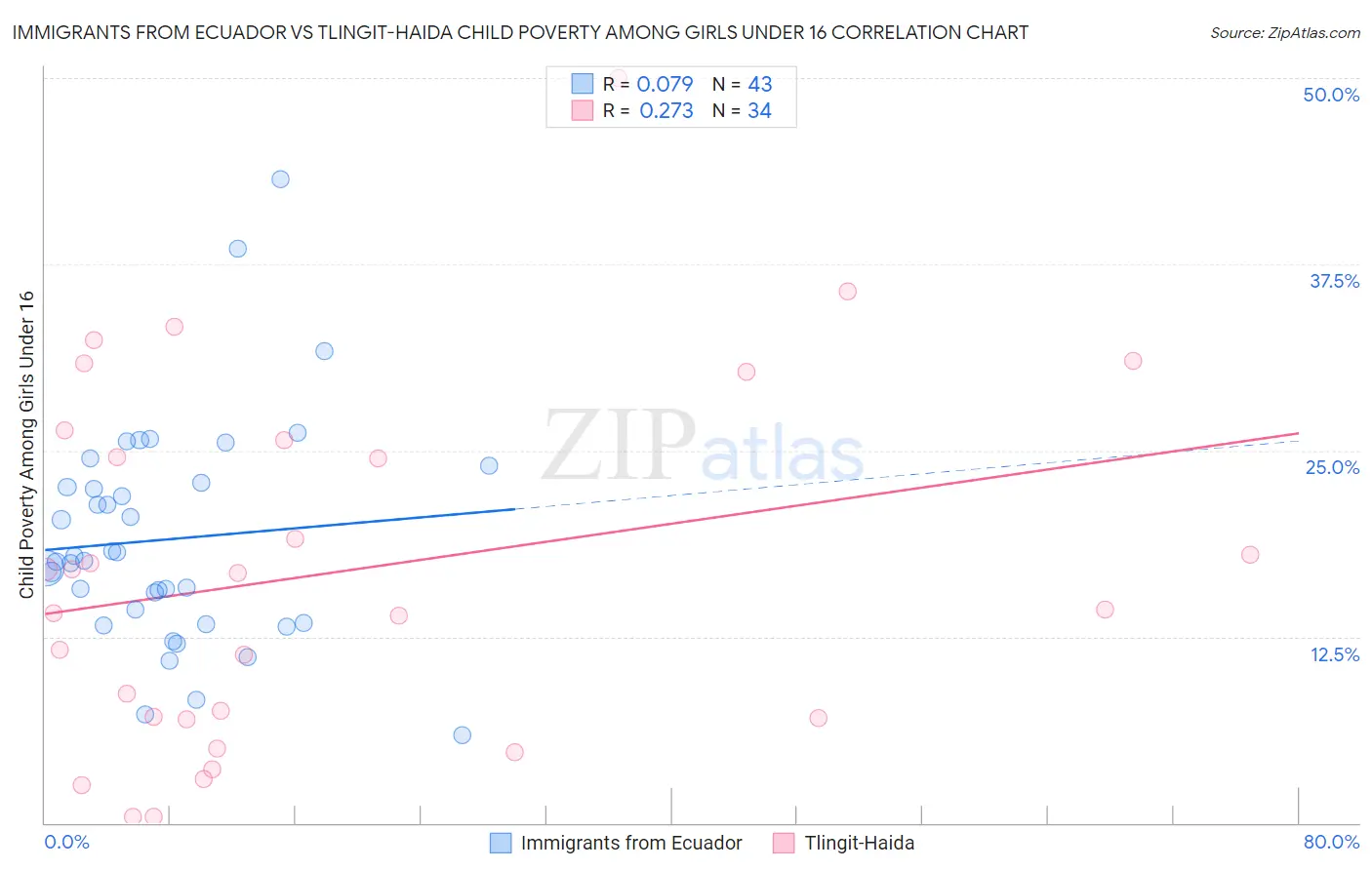 Immigrants from Ecuador vs Tlingit-Haida Child Poverty Among Girls Under 16