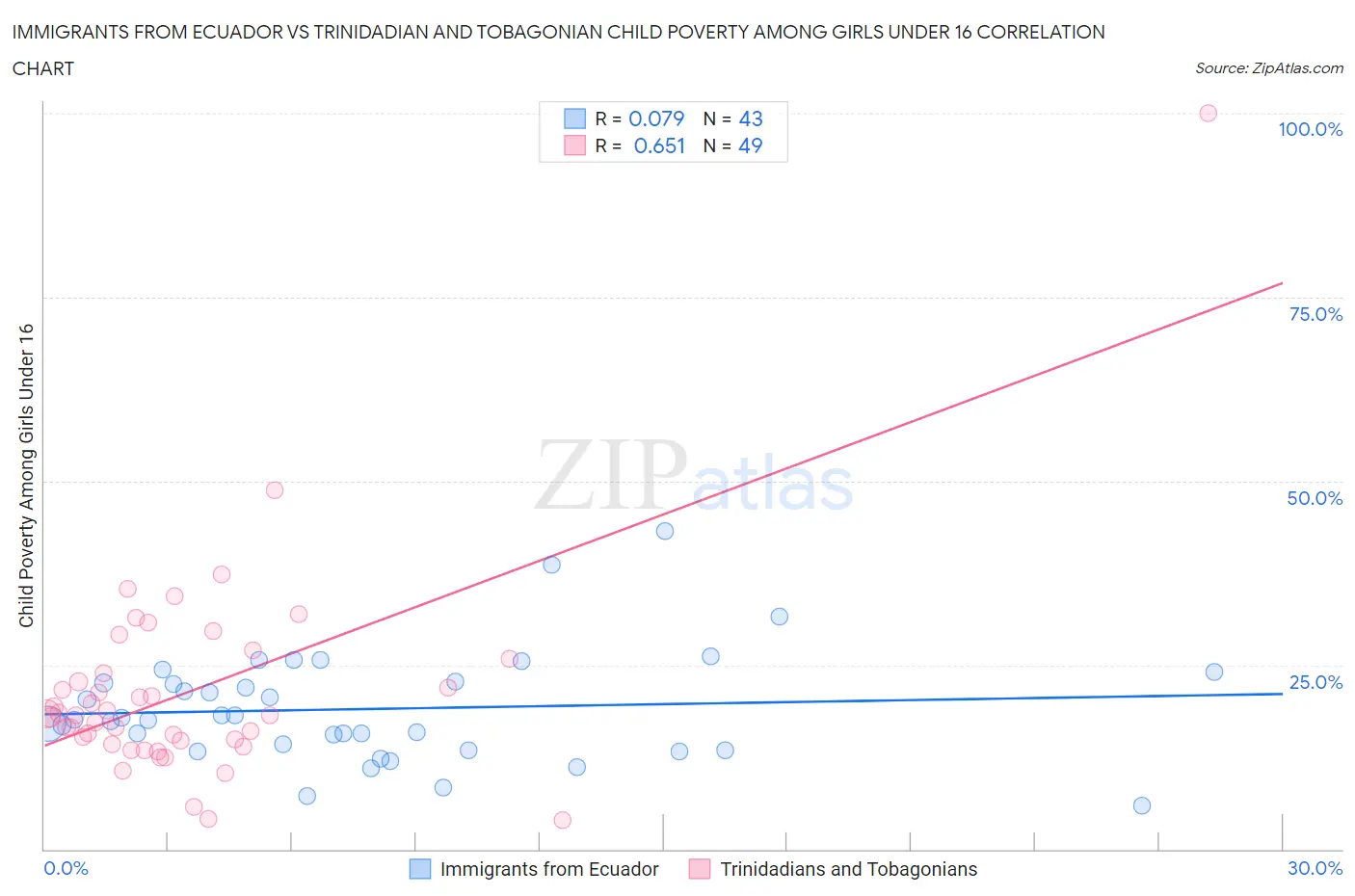 Immigrants from Ecuador vs Trinidadian and Tobagonian Child Poverty Among Girls Under 16