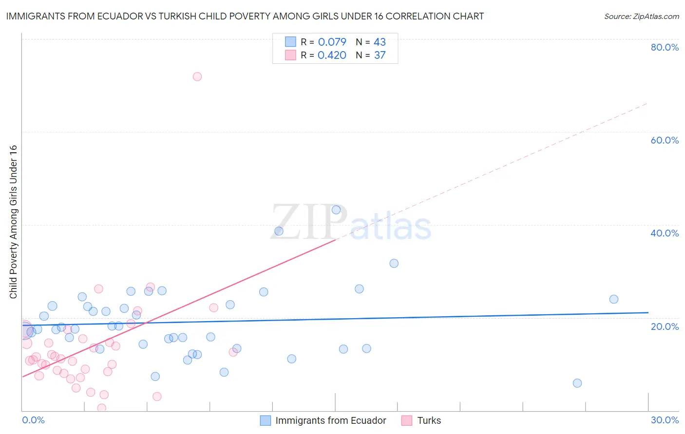 Immigrants from Ecuador vs Turkish Child Poverty Among Girls Under 16