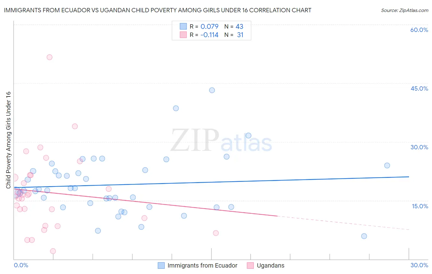 Immigrants from Ecuador vs Ugandan Child Poverty Among Girls Under 16