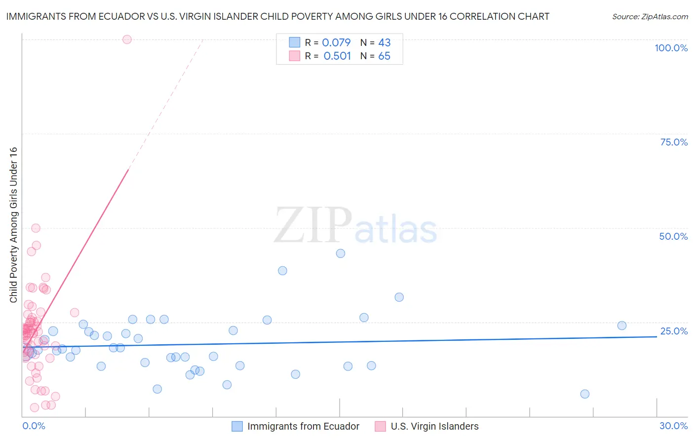 Immigrants from Ecuador vs U.S. Virgin Islander Child Poverty Among Girls Under 16