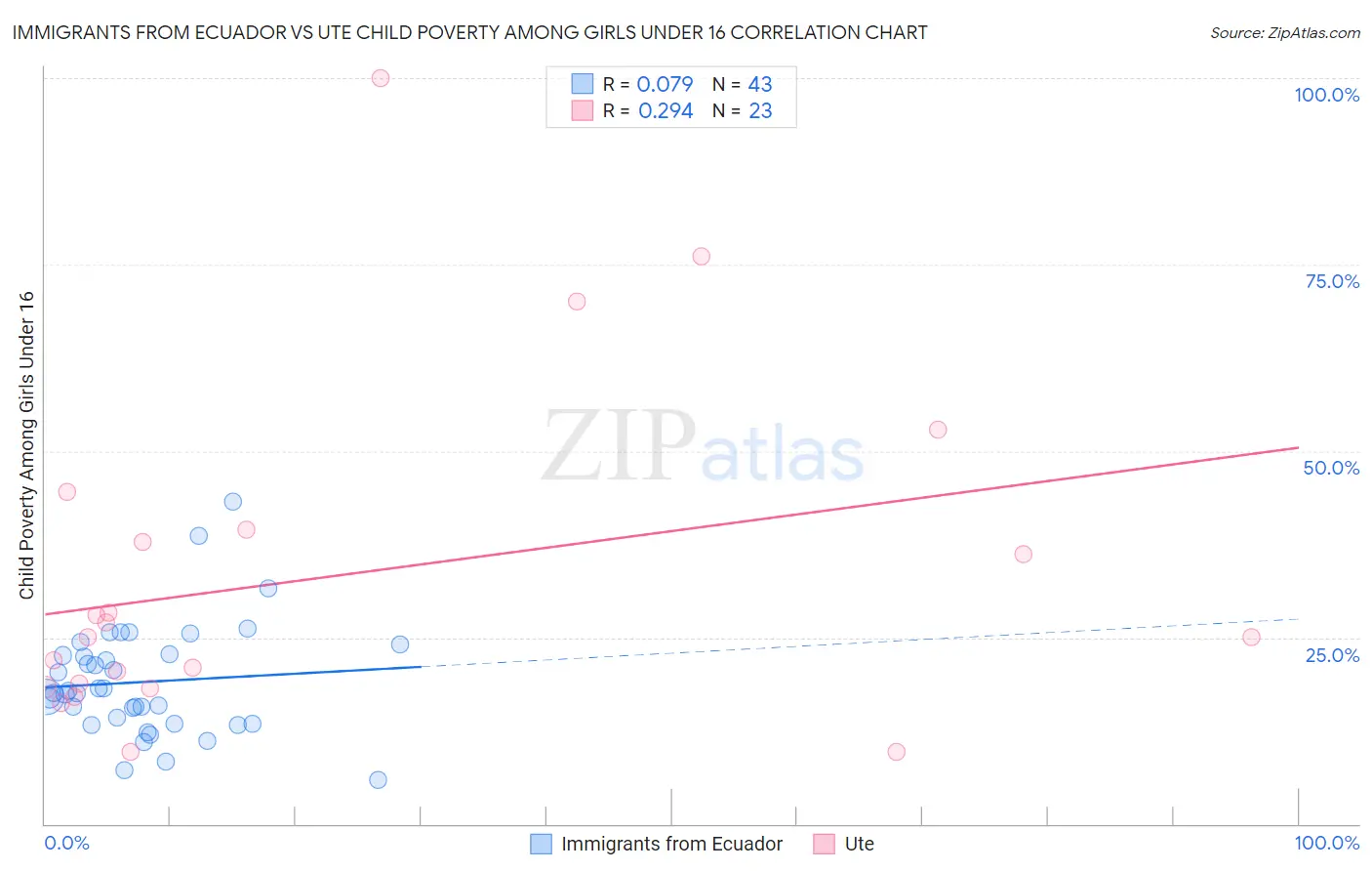 Immigrants from Ecuador vs Ute Child Poverty Among Girls Under 16