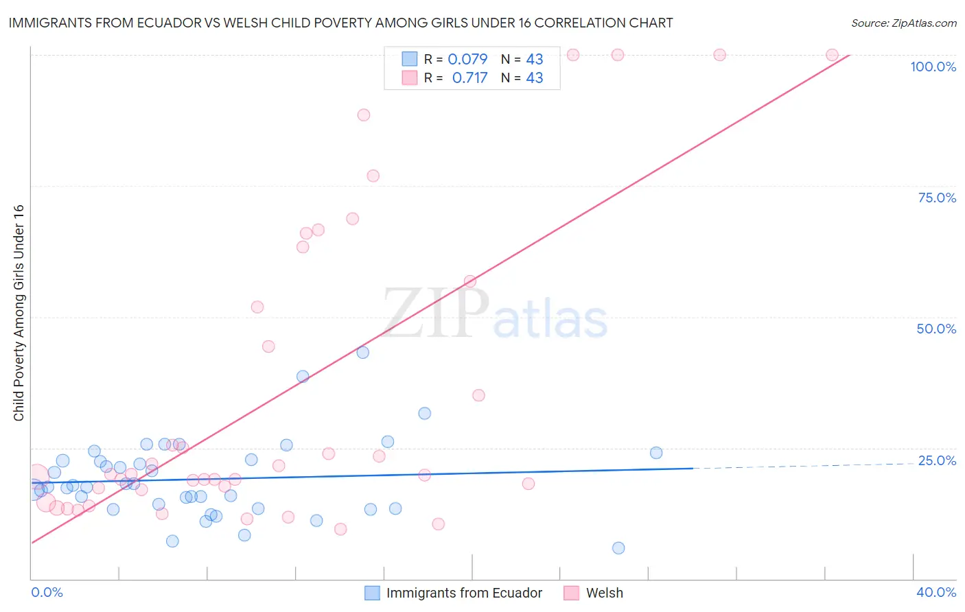 Immigrants from Ecuador vs Welsh Child Poverty Among Girls Under 16