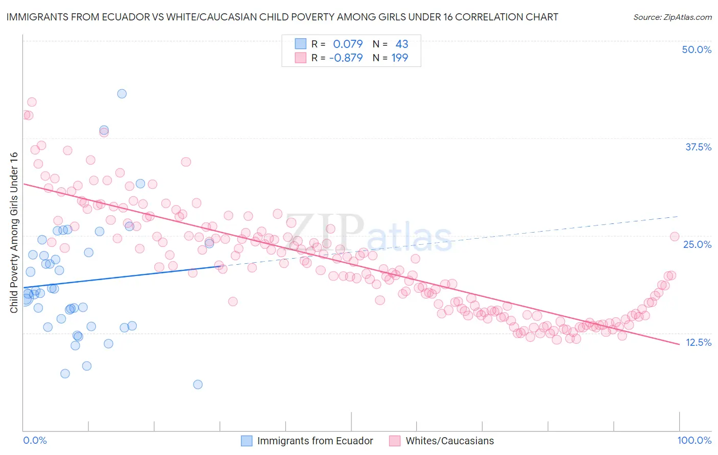 Immigrants from Ecuador vs White/Caucasian Child Poverty Among Girls Under 16