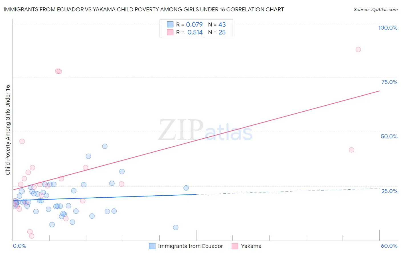 Immigrants from Ecuador vs Yakama Child Poverty Among Girls Under 16