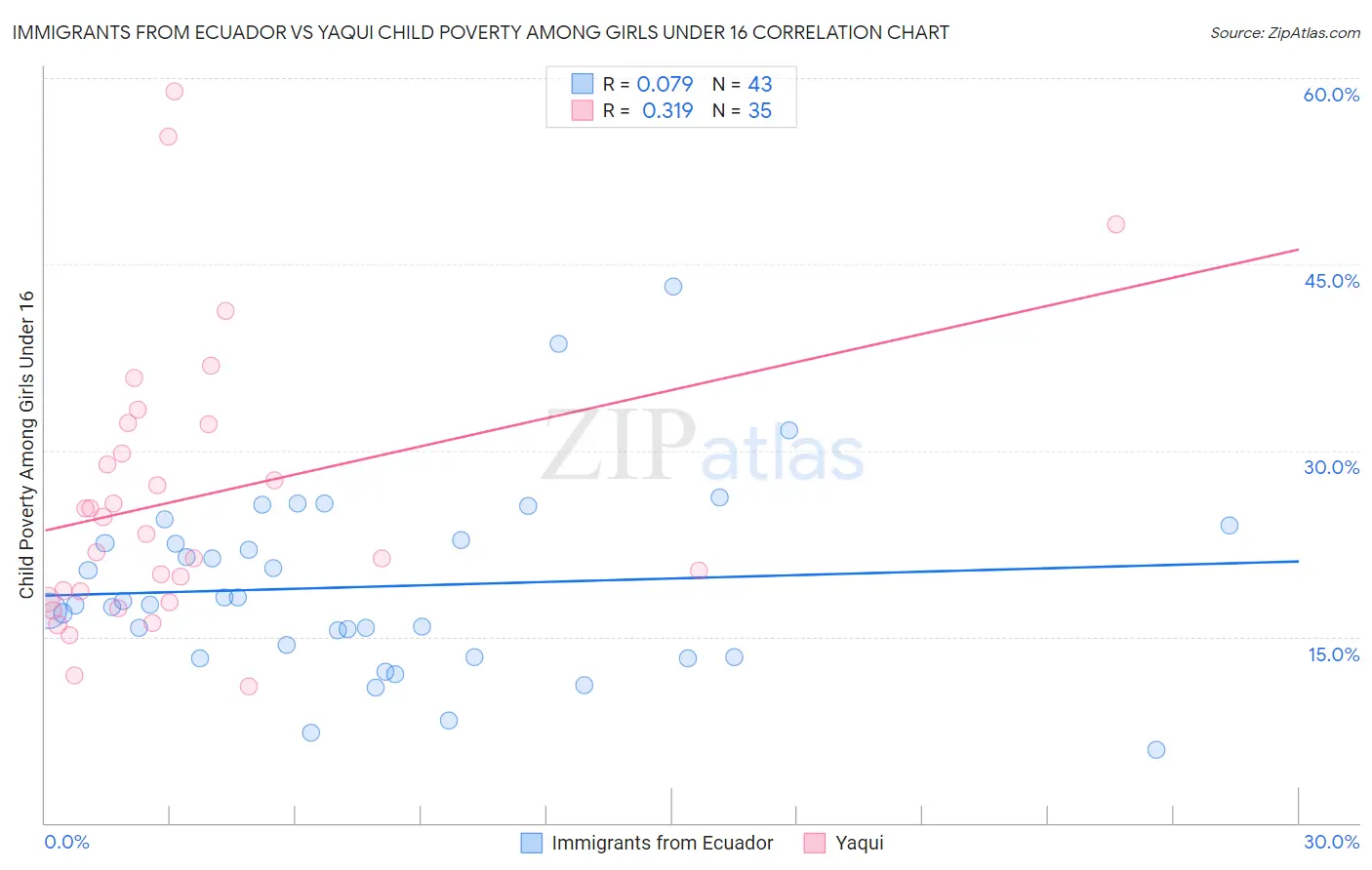 Immigrants from Ecuador vs Yaqui Child Poverty Among Girls Under 16