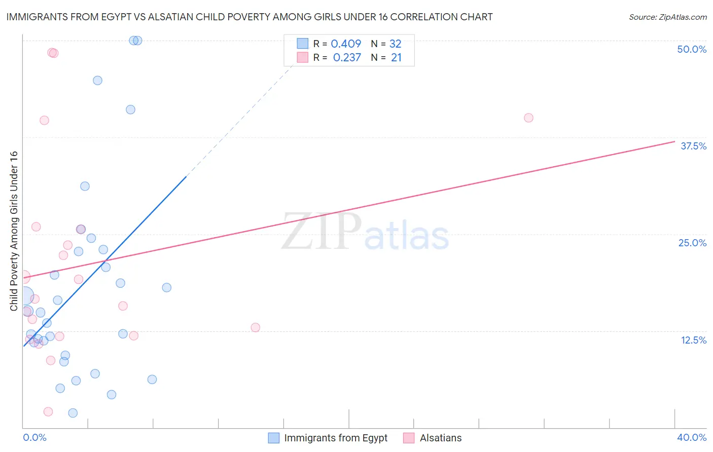 Immigrants from Egypt vs Alsatian Child Poverty Among Girls Under 16