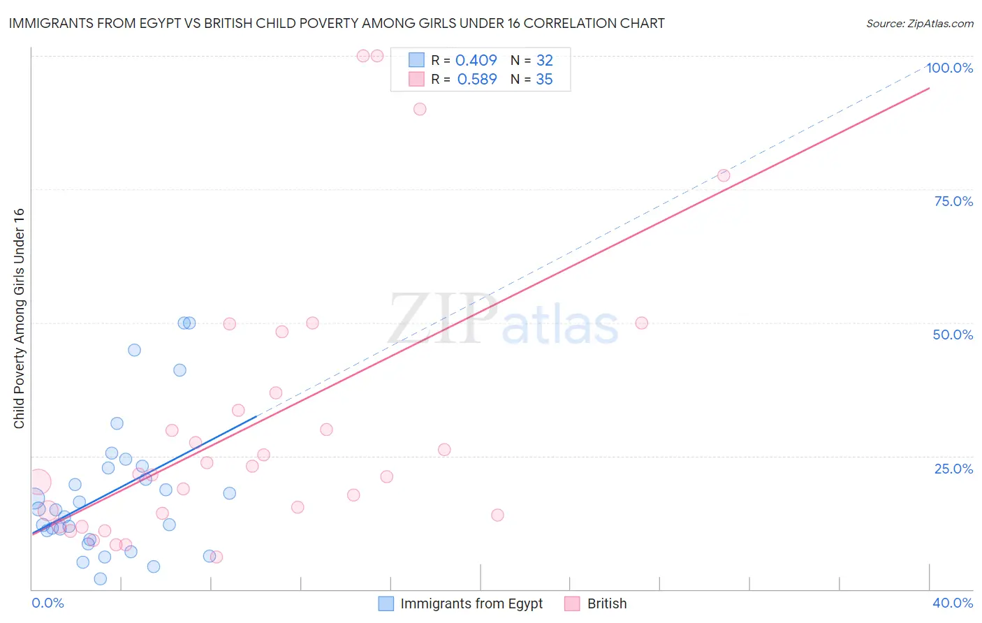 Immigrants from Egypt vs British Child Poverty Among Girls Under 16