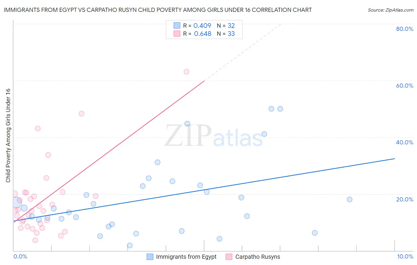 Immigrants from Egypt vs Carpatho Rusyn Child Poverty Among Girls Under 16