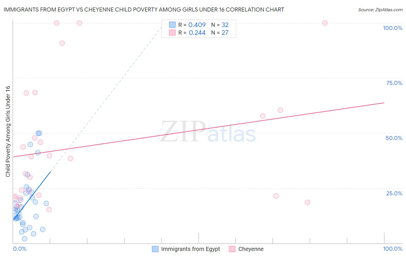 Immigrants from Egypt vs Cheyenne Child Poverty Among Girls Under 16