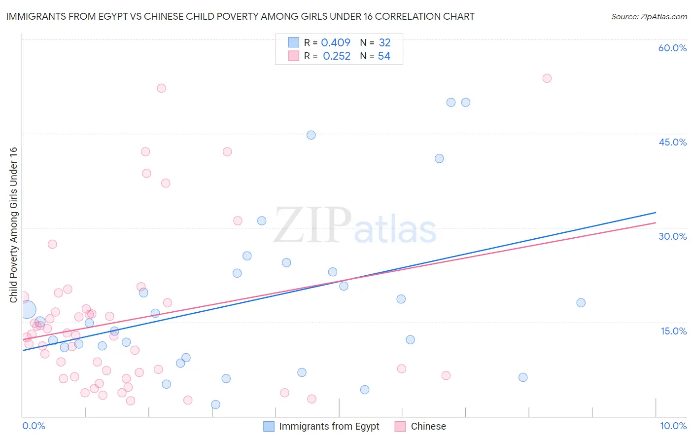 Immigrants from Egypt vs Chinese Child Poverty Among Girls Under 16