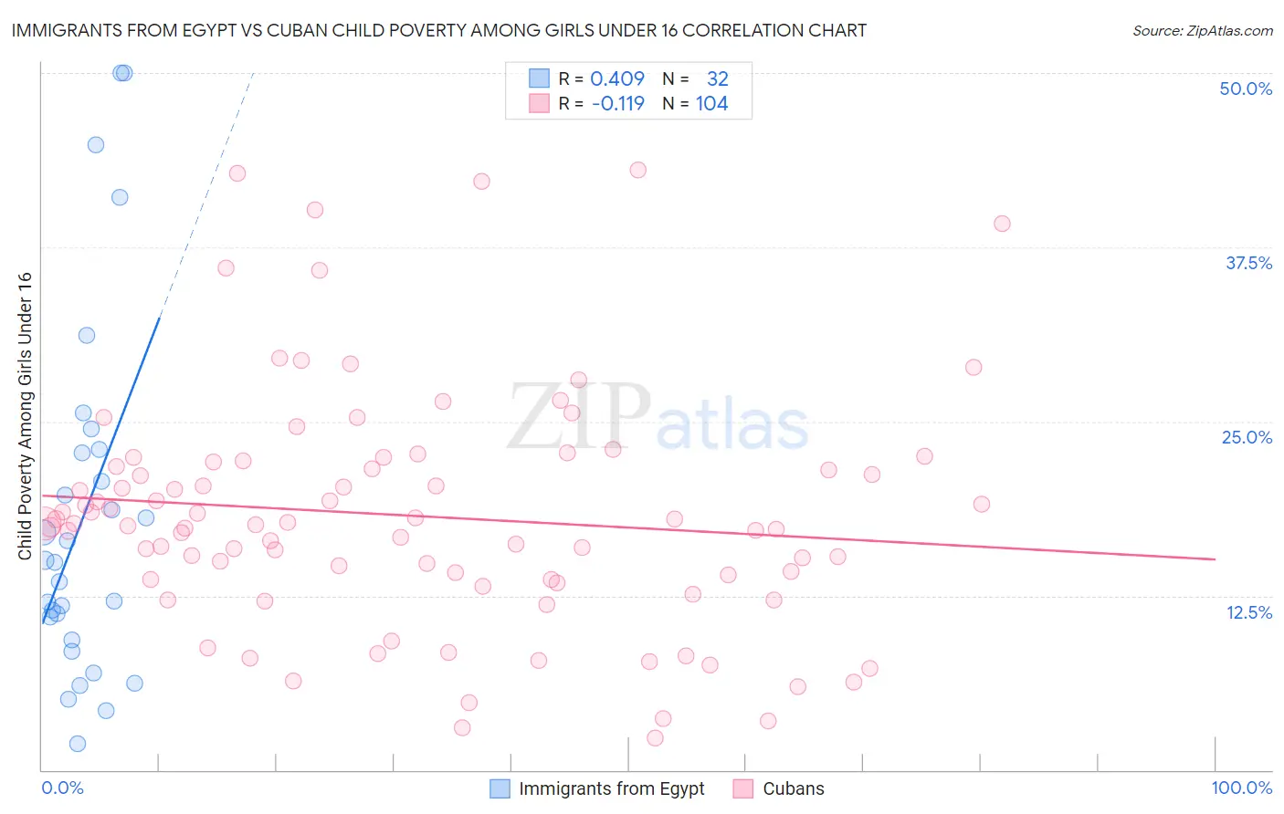 Immigrants from Egypt vs Cuban Child Poverty Among Girls Under 16