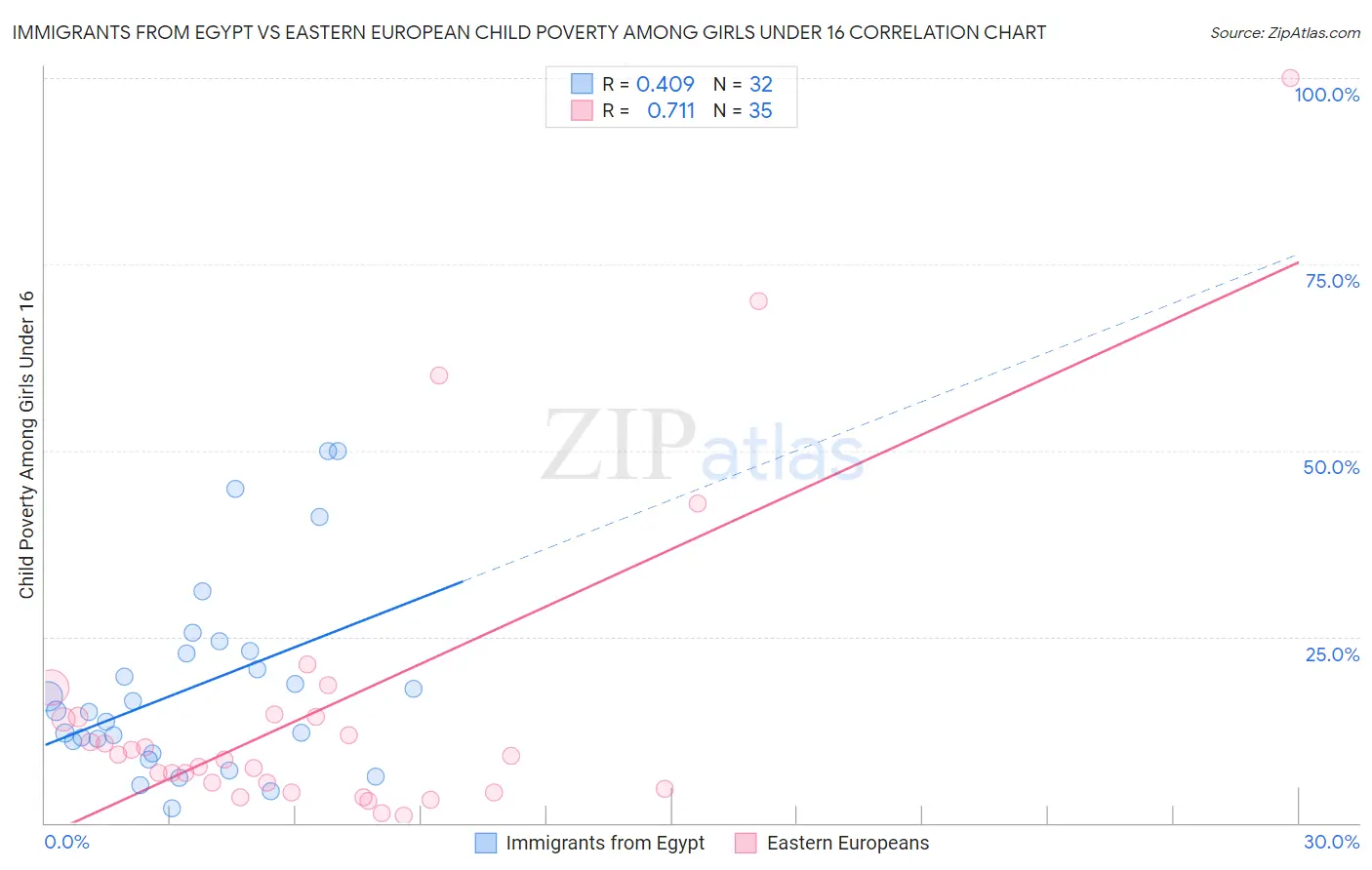 Immigrants from Egypt vs Eastern European Child Poverty Among Girls Under 16