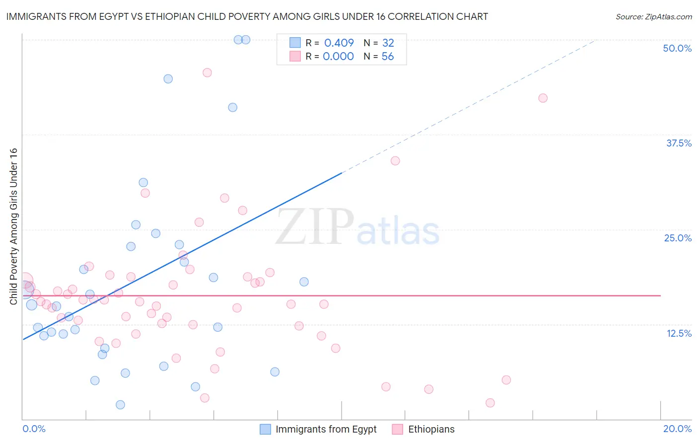 Immigrants from Egypt vs Ethiopian Child Poverty Among Girls Under 16