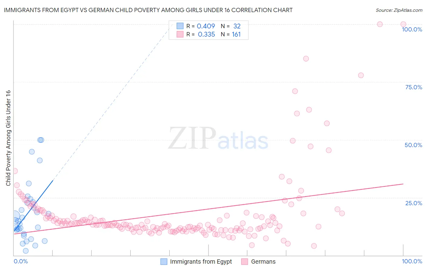 Immigrants from Egypt vs German Child Poverty Among Girls Under 16