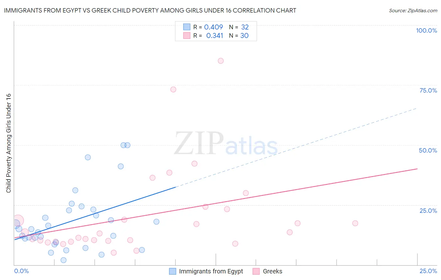 Immigrants from Egypt vs Greek Child Poverty Among Girls Under 16