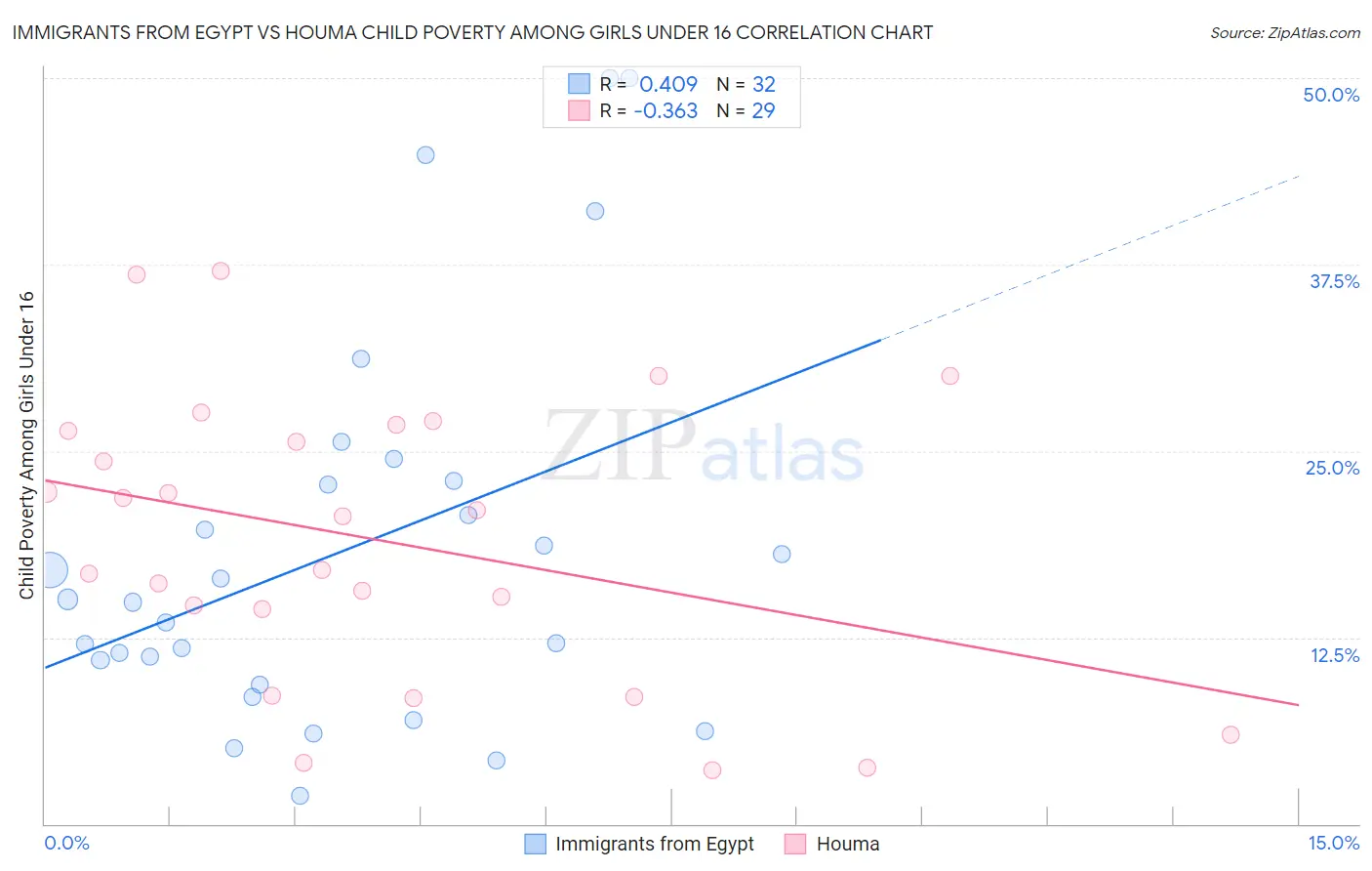 Immigrants from Egypt vs Houma Child Poverty Among Girls Under 16