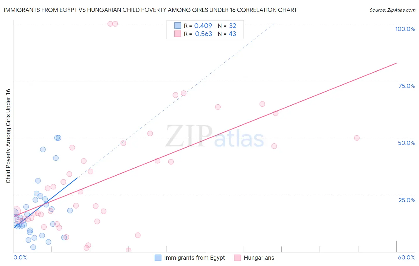 Immigrants from Egypt vs Hungarian Child Poverty Among Girls Under 16