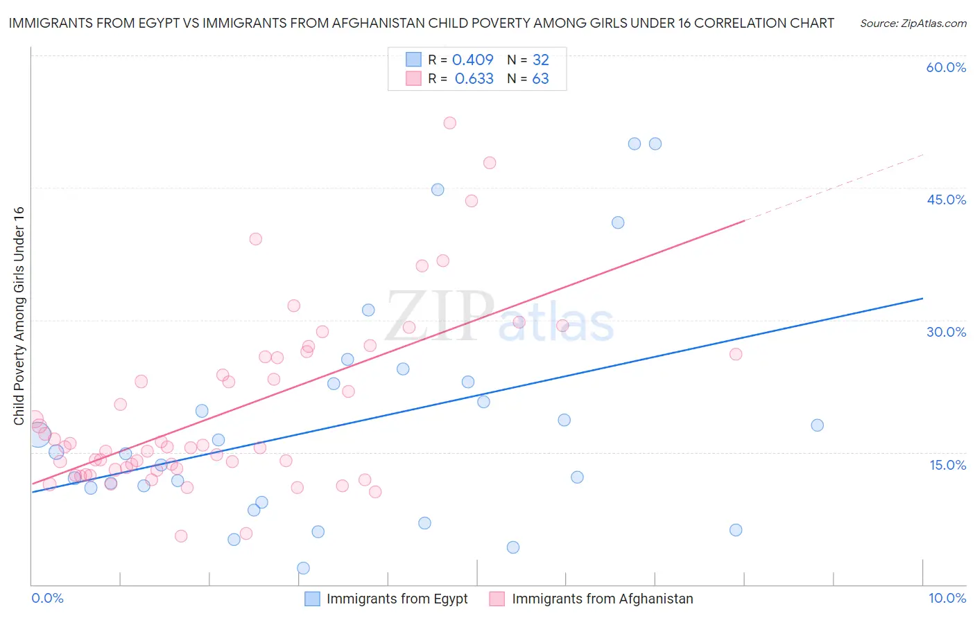 Immigrants from Egypt vs Immigrants from Afghanistan Child Poverty Among Girls Under 16