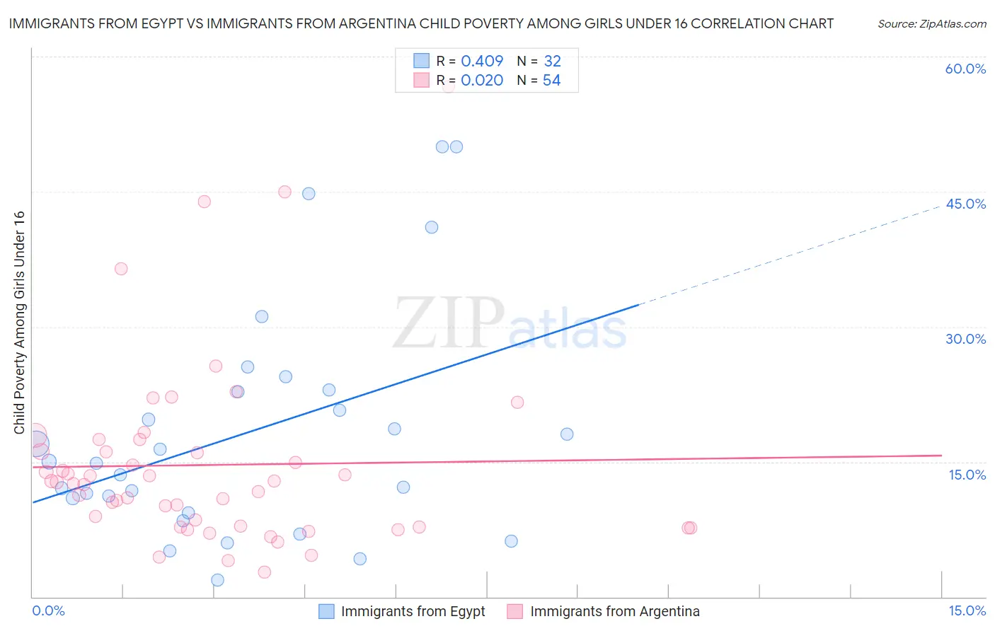 Immigrants from Egypt vs Immigrants from Argentina Child Poverty Among Girls Under 16