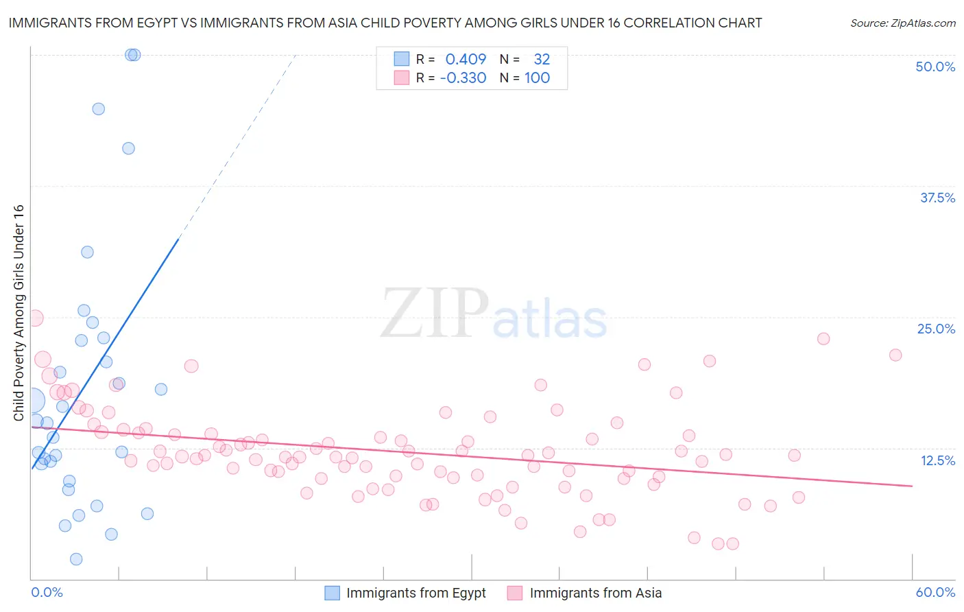 Immigrants from Egypt vs Immigrants from Asia Child Poverty Among Girls Under 16