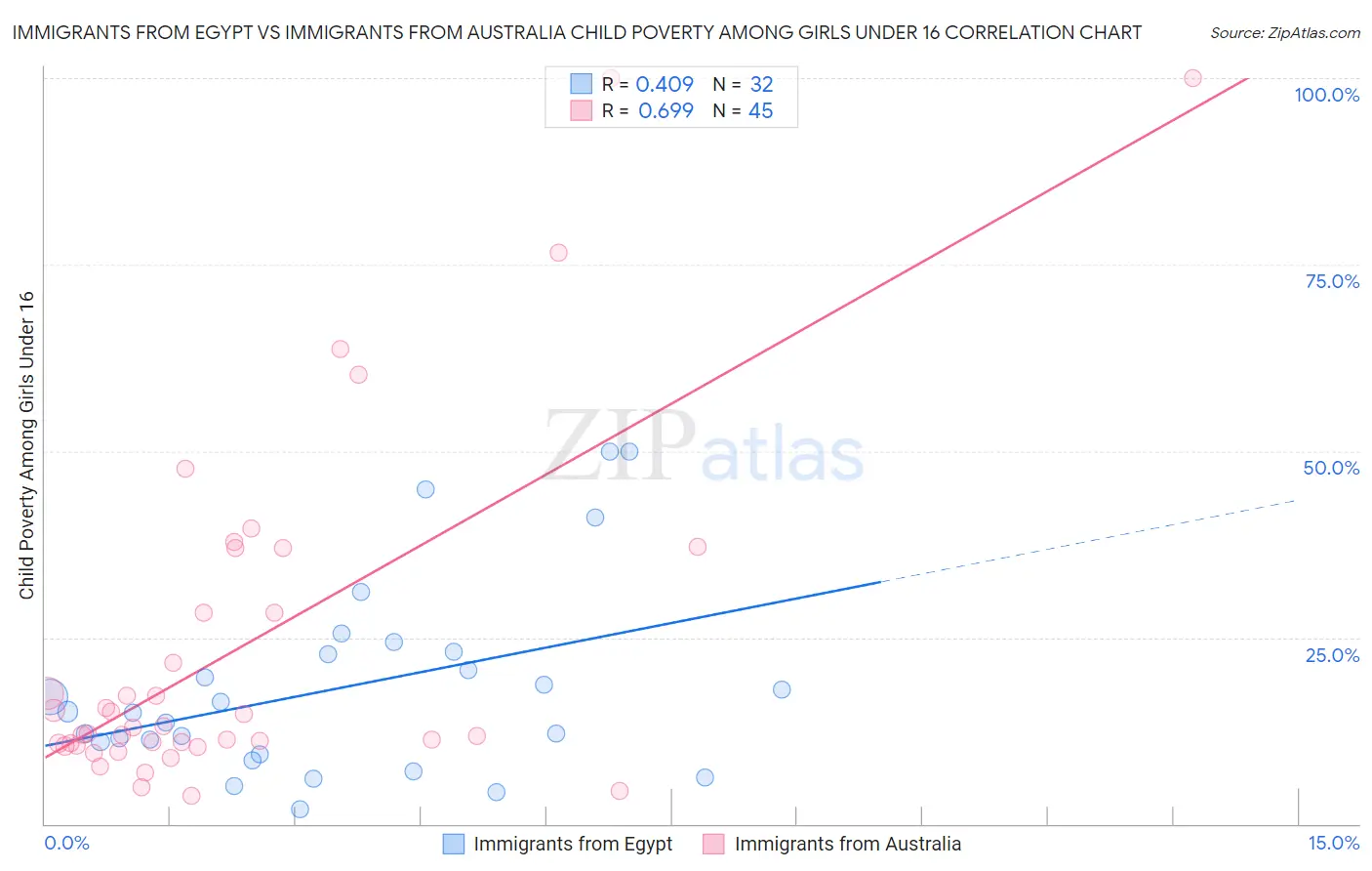 Immigrants from Egypt vs Immigrants from Australia Child Poverty Among Girls Under 16