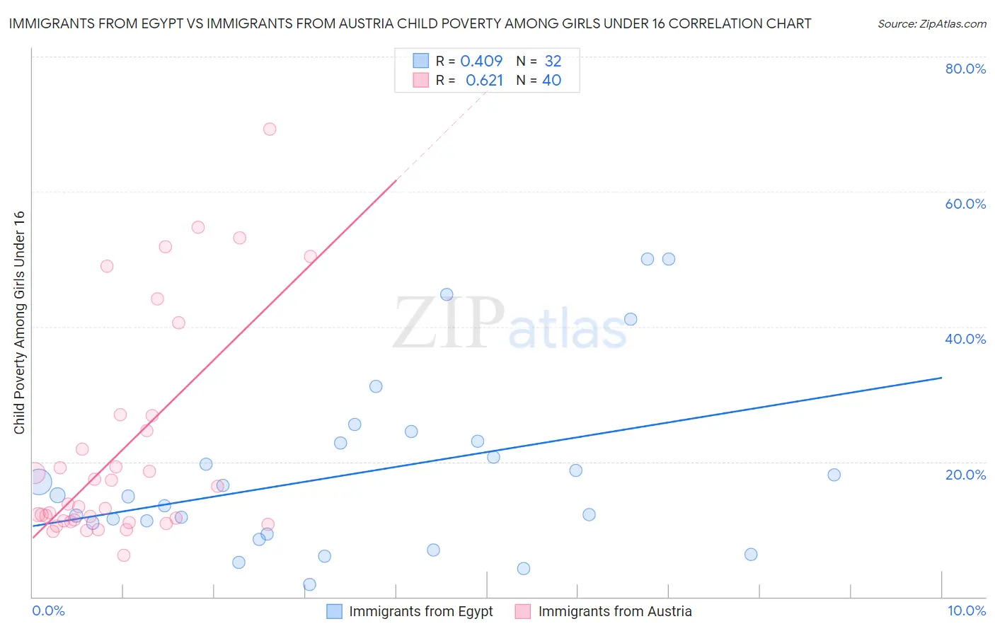 Immigrants from Egypt vs Immigrants from Austria Child Poverty Among Girls Under 16